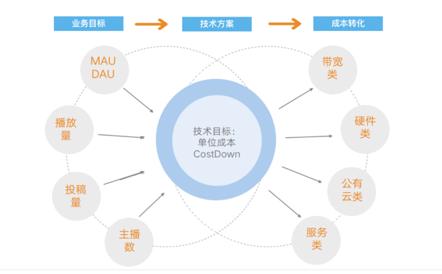 成本目标