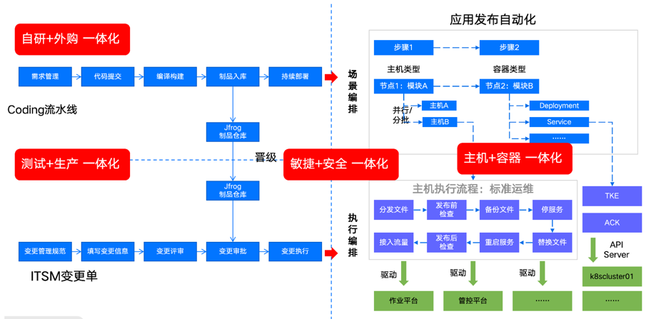 某证券变更一体化平台