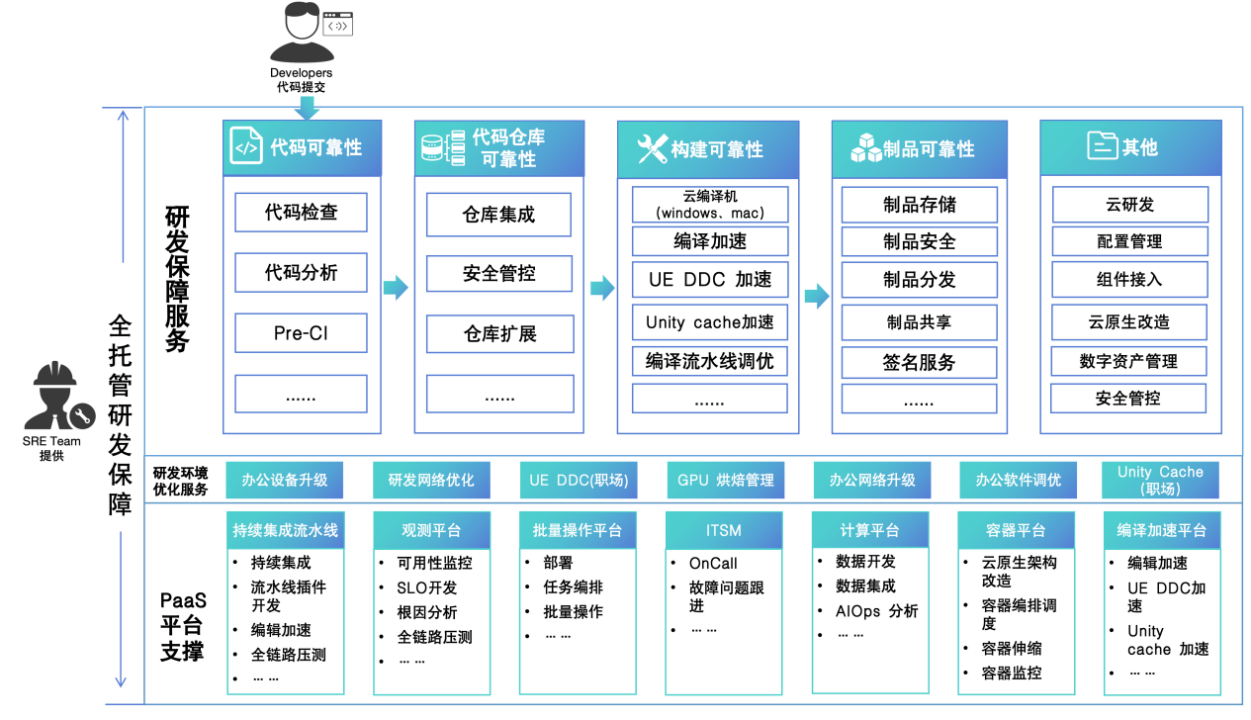 腾讯游戏全球研发保障实践