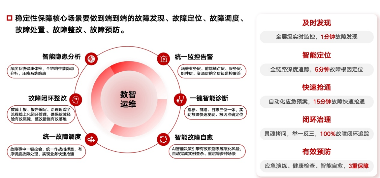 中国联通数字化监控平台稳定性保障实践