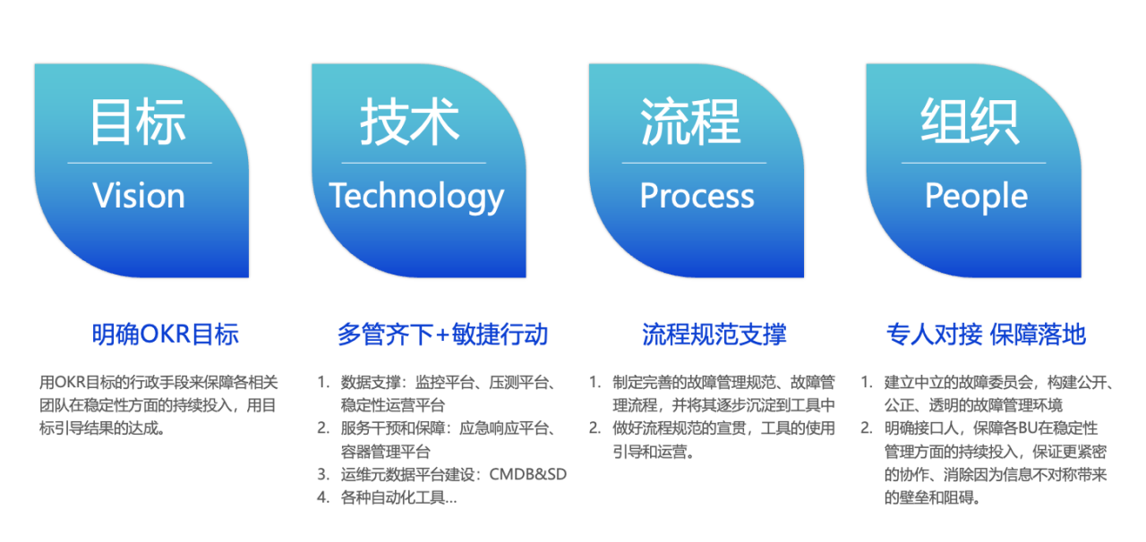 美图故障管理体系搭建实践